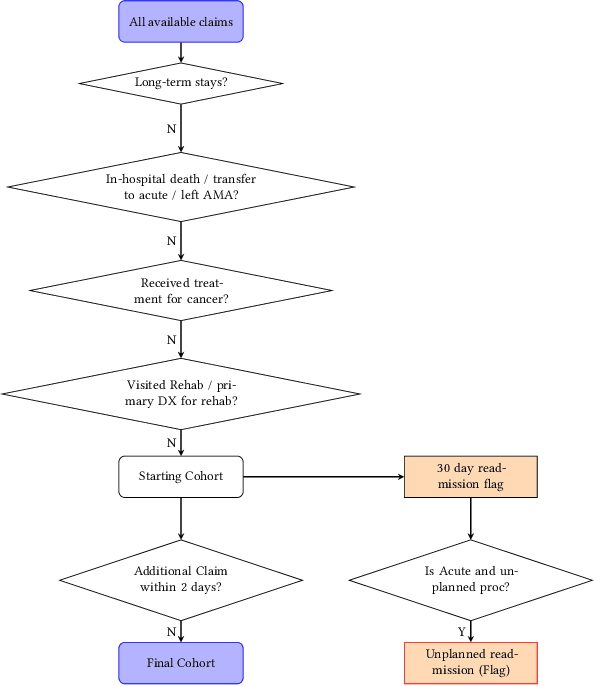 Figure 1 for Distillation to Enhance the Portability of Risk Models Across Institutions with Large Patient Claims Database