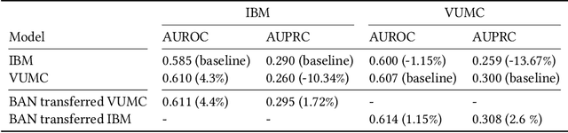 Figure 2 for Distillation to Enhance the Portability of Risk Models Across Institutions with Large Patient Claims Database