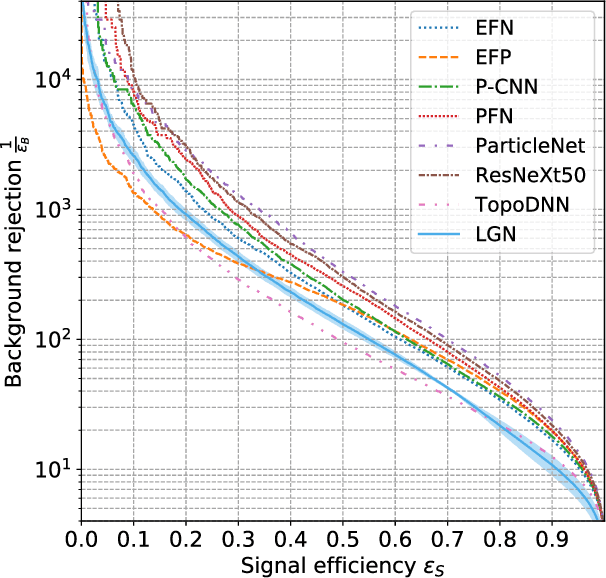 Figure 4 for Lorentz Group Equivariant Neural Network for Particle Physics