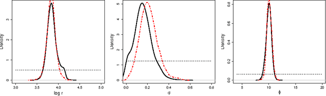 Figure 3 for Accelerating ABC methods using Gaussian processes