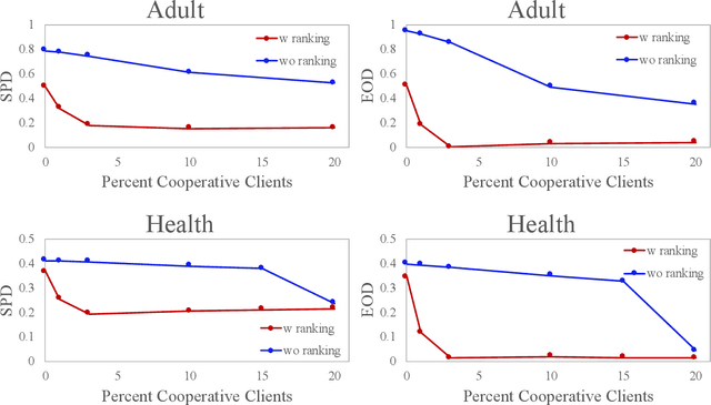 Figure 4 for Towards Multi-Objective Statistically Fair Federated Learning
