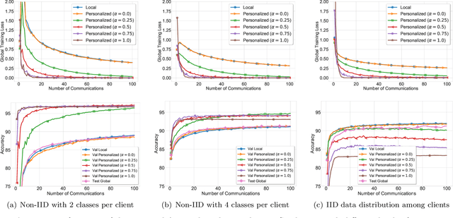 Figure 2 for Adaptive Personalized Federated Learning