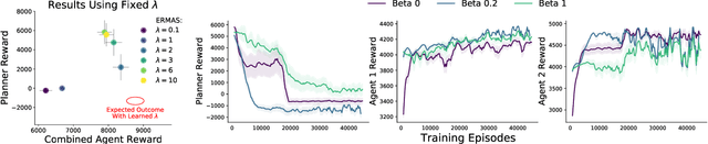 Figure 4 for ERMAS: Becoming Robust to Reward Function Sim-to-Real Gaps in Multi-Agent Simulations