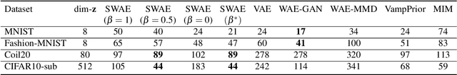 Figure 4 for Symmetric Wasserstein Autoencoders