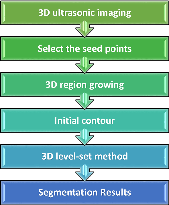 Figure 2 for 3D Contouring for Breast Tumor in Sonography