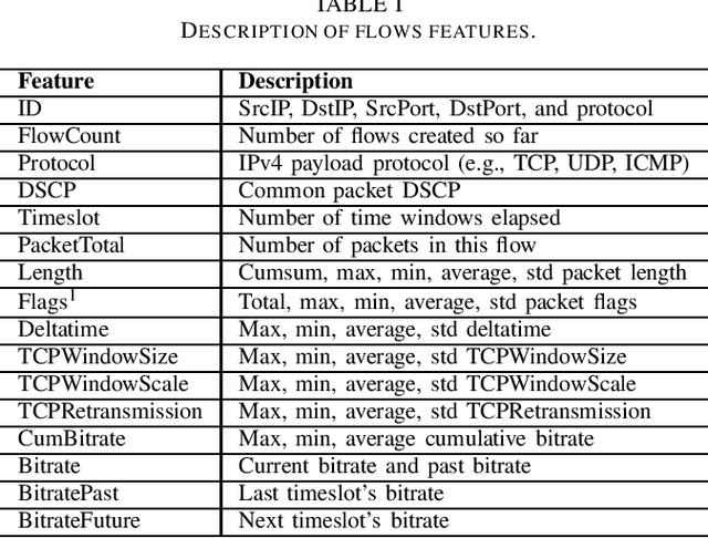 Figure 2 for Short-Term Flow-Based Bandwidth Forecasting using Machine Learning