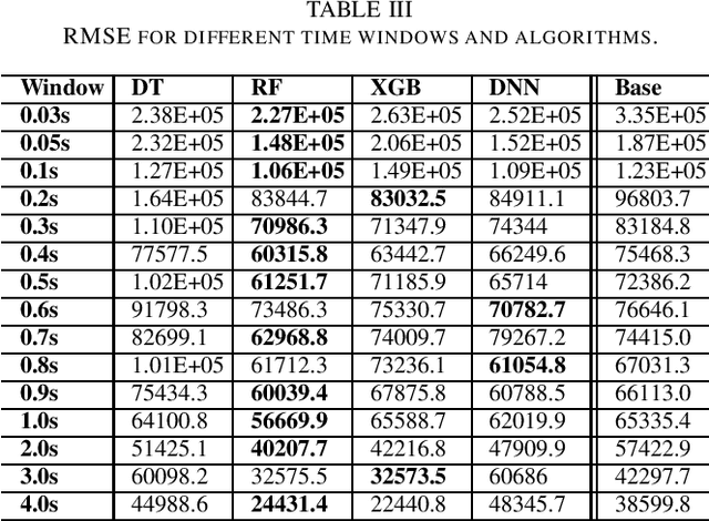 Figure 4 for Short-Term Flow-Based Bandwidth Forecasting using Machine Learning