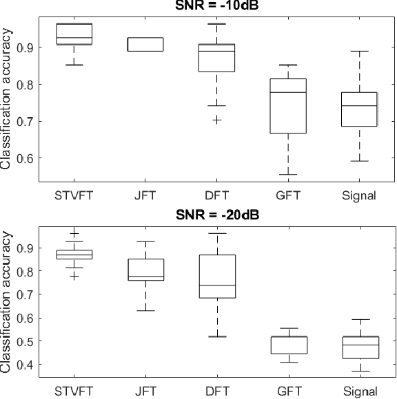 Figure 2 for A Time-Vertex Signal Processing Framework