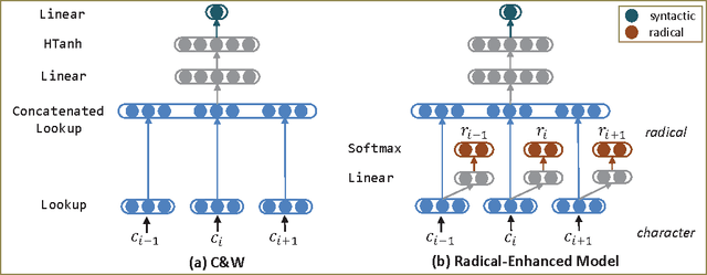 Figure 1 for Radical-Enhanced Chinese Character Embedding