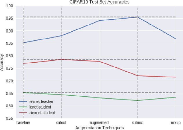 Figure 1 for An Empirical Analysis of the Impact of Data Augmentation on Knowledge Distillation
