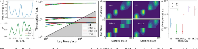 Figure 2 for Deep Generative Markov State Models