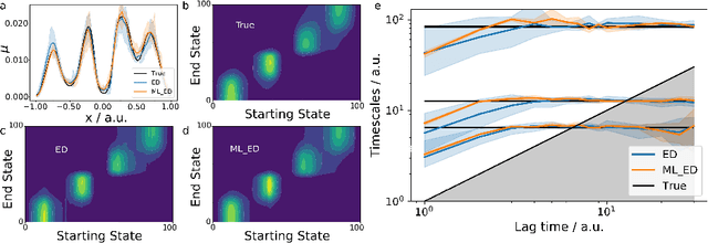 Figure 3 for Deep Generative Markov State Models