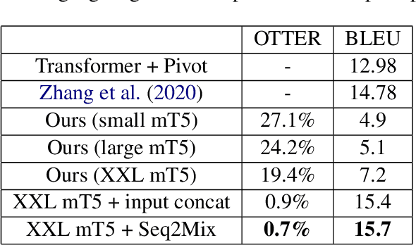 Figure 2 for MALM: Mixing Augmented Language Modeling for Zero-Shot Machine Translation