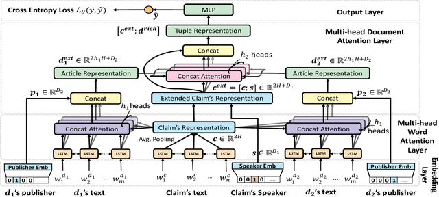 Figure 1 for Hierarchical Multi-head Attentive Network for Evidence-aware Fake News Detection
