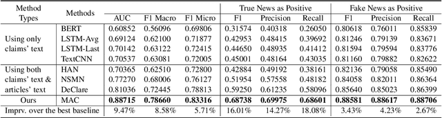 Figure 3 for Hierarchical Multi-head Attentive Network for Evidence-aware Fake News Detection