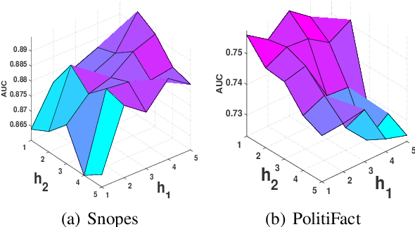 Figure 4 for Hierarchical Multi-head Attentive Network for Evidence-aware Fake News Detection