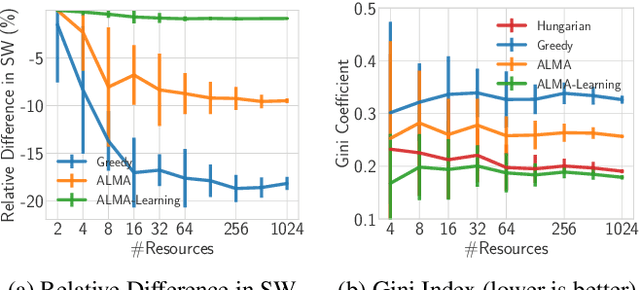 Figure 2 for Improving Multi-agent Coordination by Learning to Estimate Contention