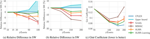 Figure 3 for Improving Multi-agent Coordination by Learning to Estimate Contention