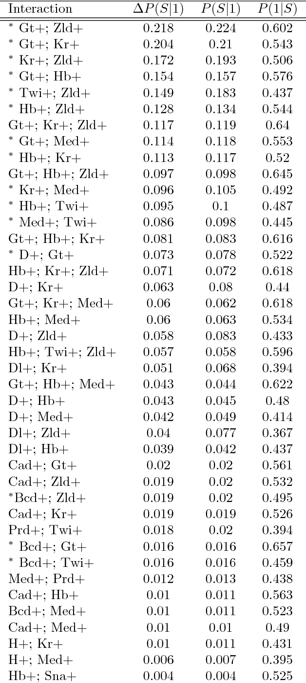 Figure 2 for Refining interaction search through signed iterative Random Forests