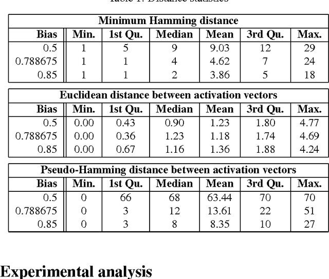 Figure 1 for Analysis of attractor distances in Random Boolean Networks