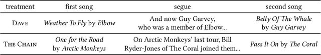 Figure 4 for Generating Interesting Song-to-Song Segues With Dave
