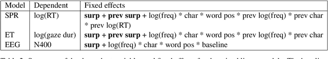 Figure 3 for Comparing Transformers and RNNs on predicting human sentence processing data