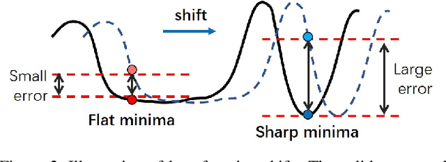 Figure 3 for AlterSGD: Finding Flat Minima for Continual Learning by Alternative Training