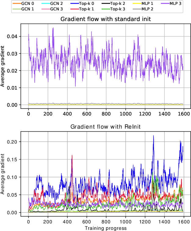 Figure 3 for On Graph Classification Networks, Datasets and Baselines