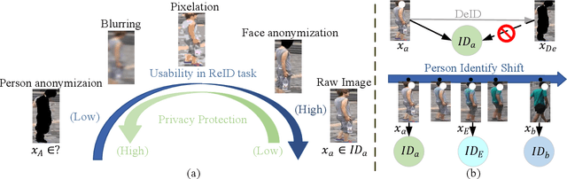Figure 1 for Towards Privacy-Preserving Person Re-identification via Person Identify Shift