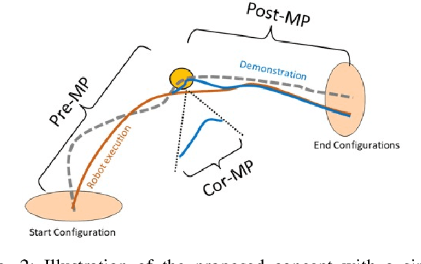 Figure 2 for Bimanual rope manipulation skill synthesis through context dependent correction policy learning from human demonstration