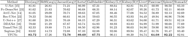 Figure 4 for TFCNs: A CNN-Transformer Hybrid Network for Medical Image Segmentation