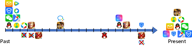 Figure 1 for General-Purpose User Embeddings based on Mobile App Usage