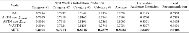 Figure 2 for General-Purpose User Embeddings based on Mobile App Usage