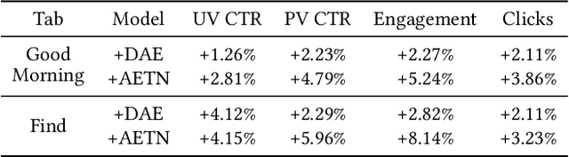 Figure 4 for General-Purpose User Embeddings based on Mobile App Usage