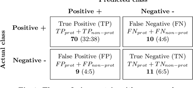 Figure 2 for Evaluation of group fairness measures in student performance prediction problems