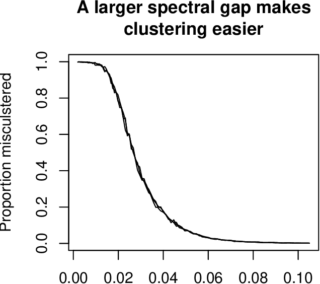 Figure 2 for Co-clustering for directed graphs: the Stochastic co-Blockmodel and spectral algorithm Di-Sim