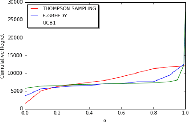 Figure 1 for The Effect of Communication on Noncooperative Multiplayer Multi-Armed Bandit Problems