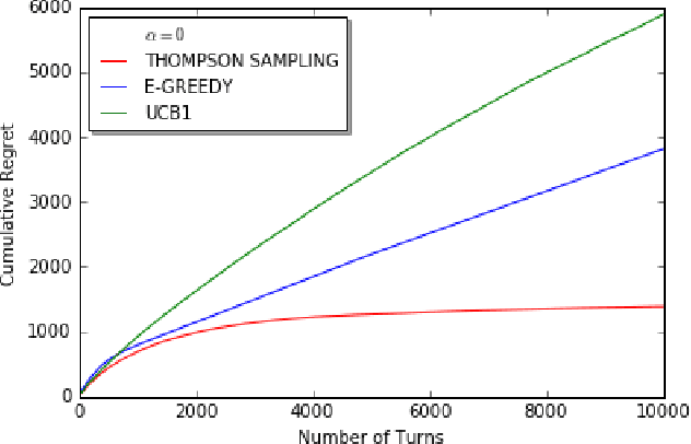 Figure 2 for The Effect of Communication on Noncooperative Multiplayer Multi-Armed Bandit Problems
