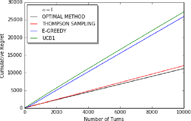 Figure 3 for The Effect of Communication on Noncooperative Multiplayer Multi-Armed Bandit Problems