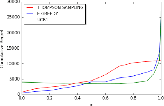 Figure 4 for The Effect of Communication on Noncooperative Multiplayer Multi-Armed Bandit Problems