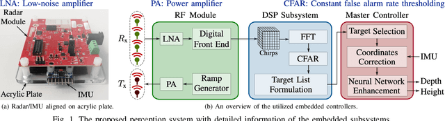 Figure 1 for DimRad: A Radar-Based Perception System for Prosthetic Leg Barrier Traversing