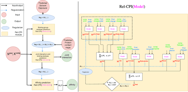 Figure 2 for Explainable Deep Relational Networks for Predicting Compound-Protein Affinities and Contacts