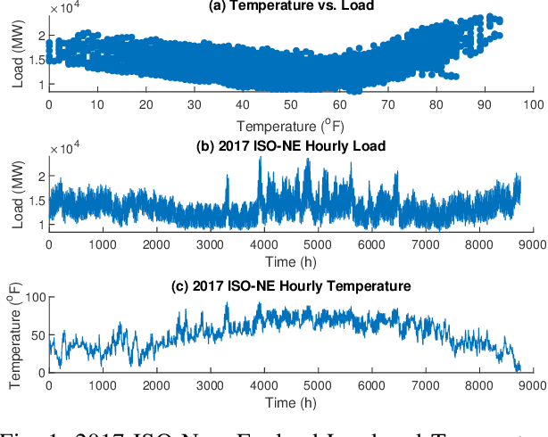 Figure 1 for Submodular Load Clustering with Robust Principal Component Analysis