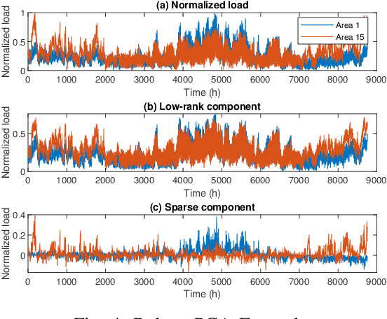 Figure 4 for Submodular Load Clustering with Robust Principal Component Analysis