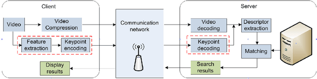 Figure 1 for Keypoint Encoding for Improved Feature Extraction from Compressed Video at Low Bitrates