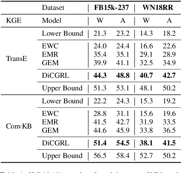 Figure 2 for Disentangle-based Continual Graph Representation Learning