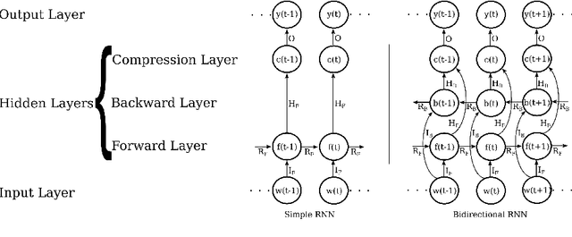 Figure 3 for Inducing Multilingual Text Analysis Tools Using Bidirectional Recurrent Neural Networks