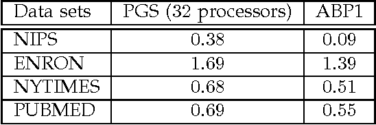 Figure 4 for A New Approach to Speeding Up Topic Modeling