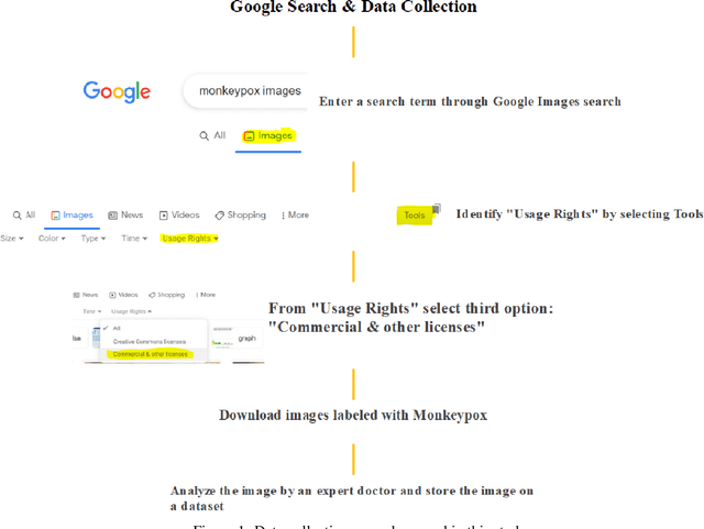 Figure 1 for Image Data collection and implementation of deep learning-based model in detecting Monkeypox disease using modified VGG16