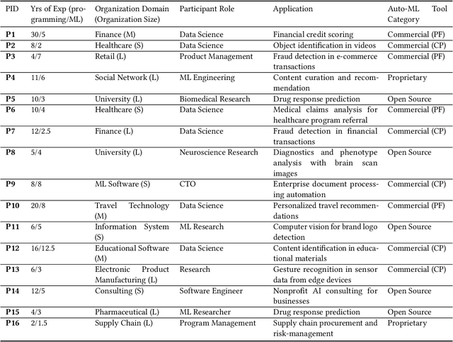 Figure 1 for Whither AutoML? Understanding the Role of Automation in Machine Learning Workflows